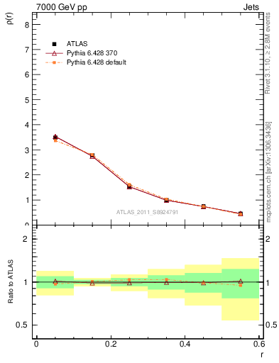 Plot of js_diff in 7000 GeV pp collisions