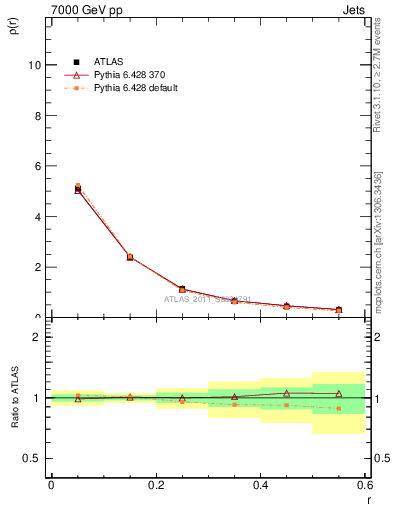 Plot of js_diff in 7000 GeV pp collisions