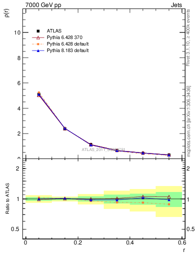 Plot of js_diff in 7000 GeV pp collisions