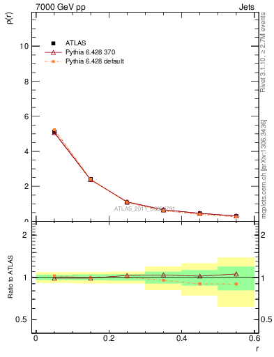 Plot of js_diff in 7000 GeV pp collisions