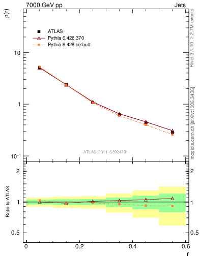 Plot of js_diff in 7000 GeV pp collisions