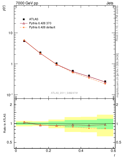 Plot of js_diff in 7000 GeV pp collisions
