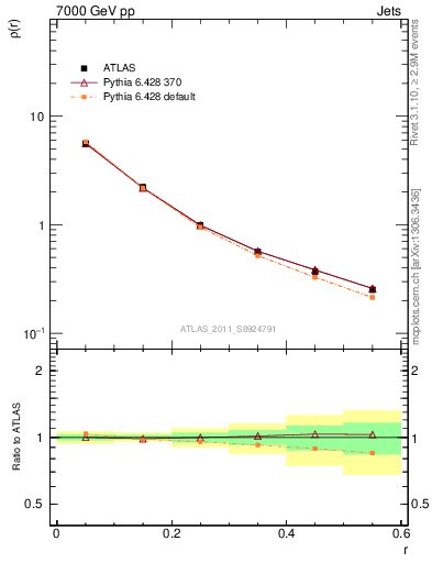 Plot of js_diff in 7000 GeV pp collisions