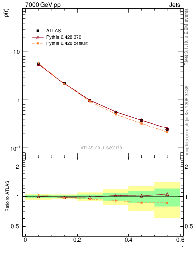 Plot of js_diff in 7000 GeV pp collisions