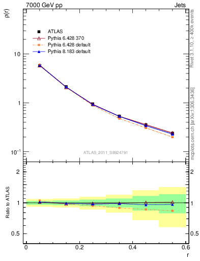 Plot of js_diff in 7000 GeV pp collisions