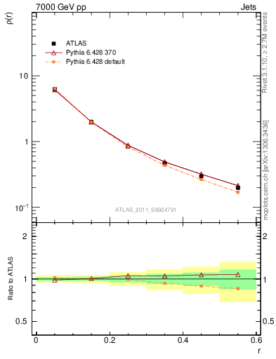Plot of js_diff in 7000 GeV pp collisions