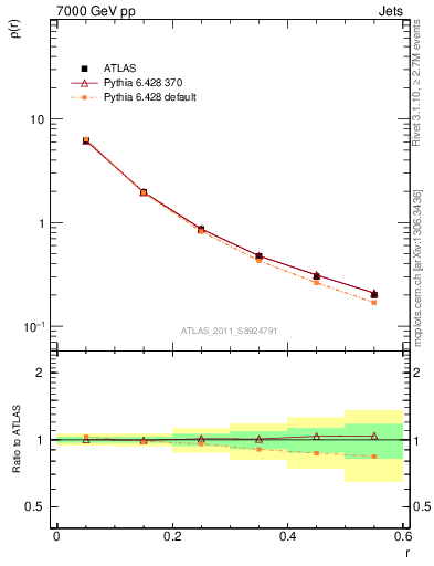 Plot of js_diff in 7000 GeV pp collisions