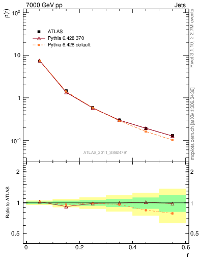 Plot of js_diff in 7000 GeV pp collisions
