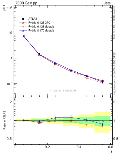 Plot of js_diff in 7000 GeV pp collisions