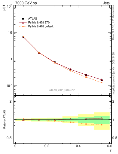 Plot of js_diff in 7000 GeV pp collisions