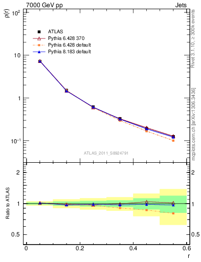 Plot of js_diff in 7000 GeV pp collisions