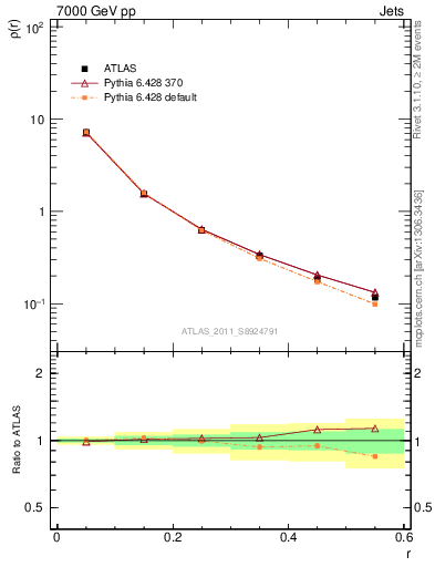 Plot of js_diff in 7000 GeV pp collisions