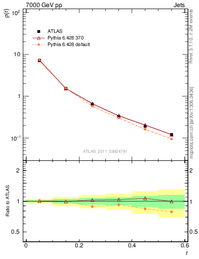 Plot of js_diff in 7000 GeV pp collisions