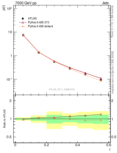 Plot of js_diff in 7000 GeV pp collisions