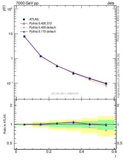 Plot of js_diff in 7000 GeV pp collisions