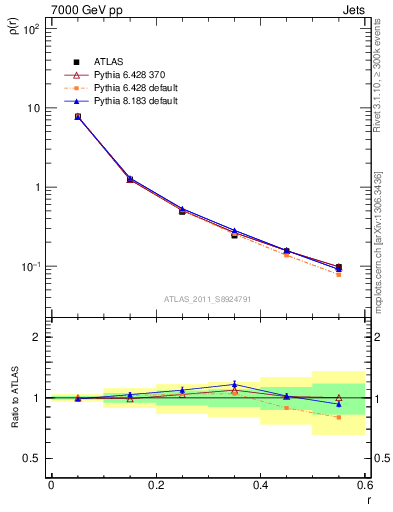 Plot of js_diff in 7000 GeV pp collisions