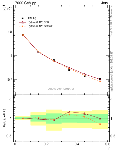 Plot of js_diff in 7000 GeV pp collisions
