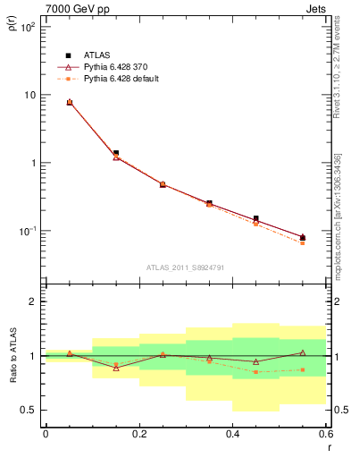 Plot of js_diff in 7000 GeV pp collisions