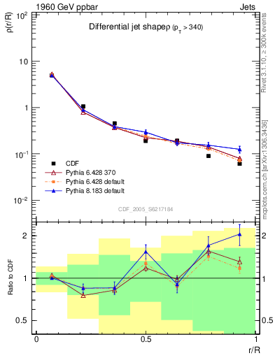 Plot of js_diff in 1960 GeV ppbar collisions