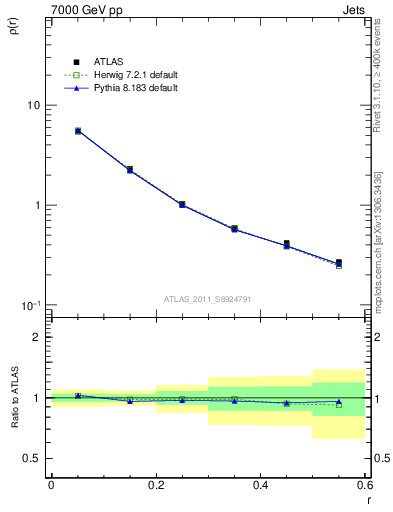 Plot of js_diff in 7000 GeV pp collisions