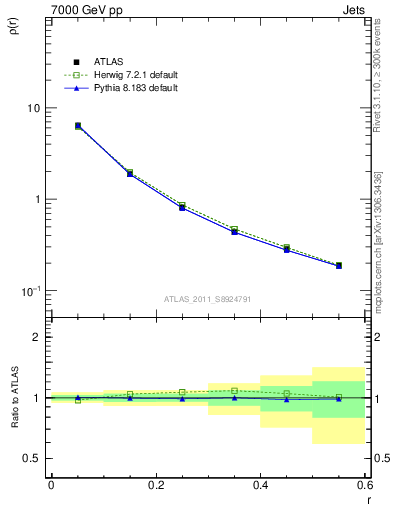 Plot of js_diff in 7000 GeV pp collisions