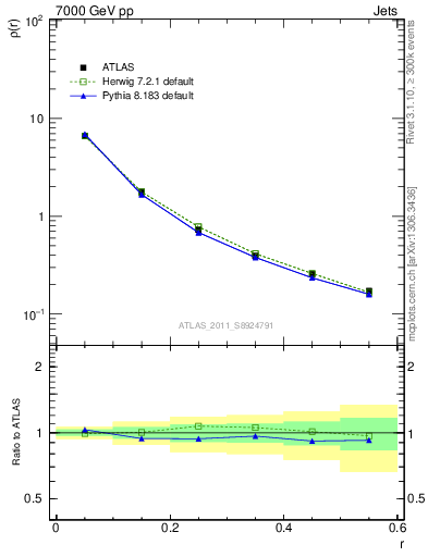 Plot of js_diff in 7000 GeV pp collisions