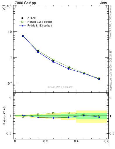 Plot of js_diff in 7000 GeV pp collisions