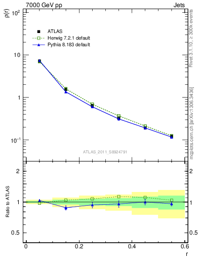 Plot of js_diff in 7000 GeV pp collisions
