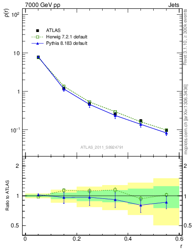 Plot of js_diff in 7000 GeV pp collisions