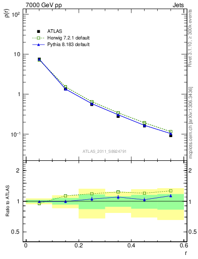 Plot of js_diff in 7000 GeV pp collisions
