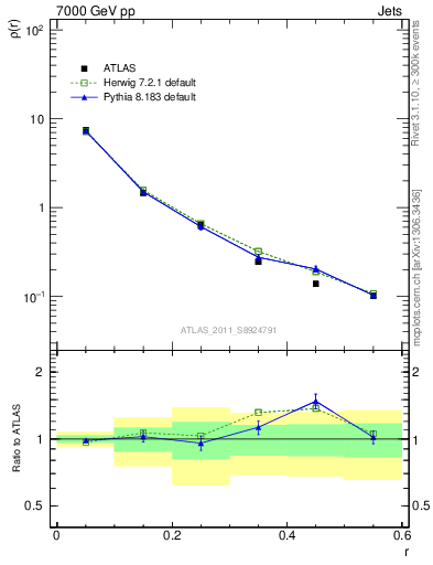 Plot of js_diff in 7000 GeV pp collisions