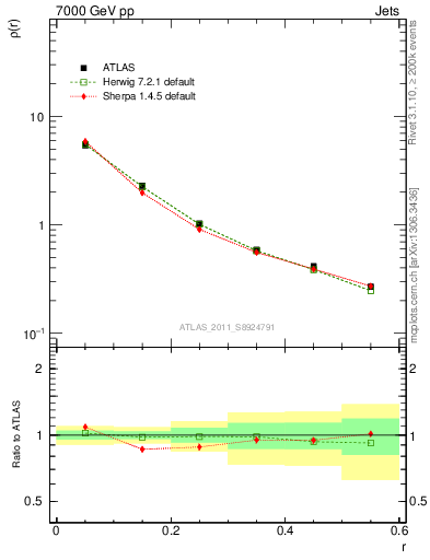 Plot of js_diff in 7000 GeV pp collisions