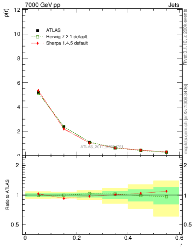 Plot of js_diff in 7000 GeV pp collisions
