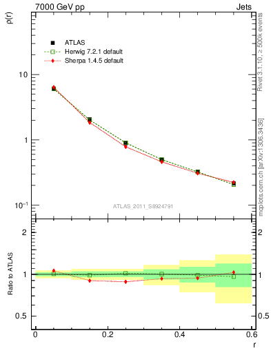 Plot of js_diff in 7000 GeV pp collisions