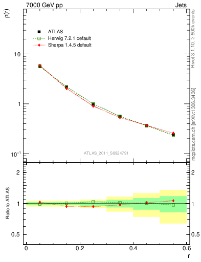Plot of js_diff in 7000 GeV pp collisions
