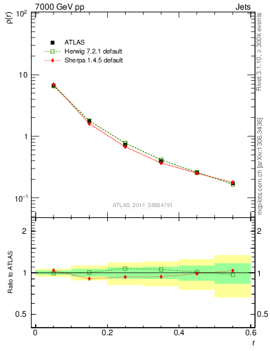 Plot of js_diff in 7000 GeV pp collisions