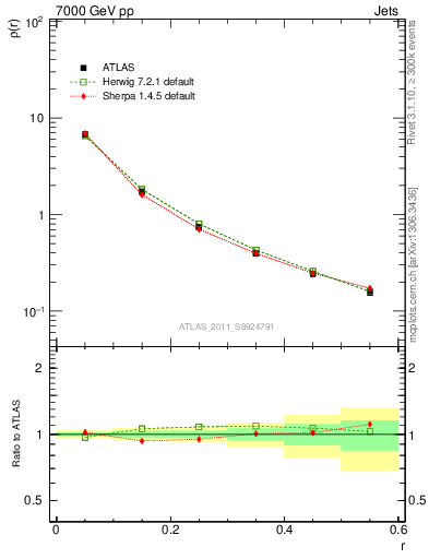 Plot of js_diff in 7000 GeV pp collisions