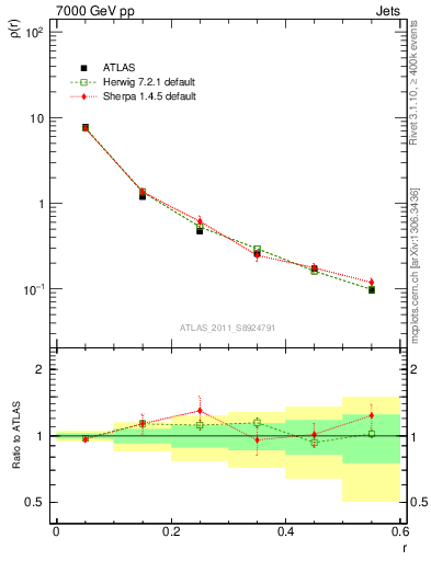 Plot of js_diff in 7000 GeV pp collisions