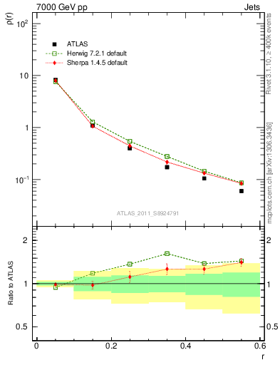 Plot of js_diff in 7000 GeV pp collisions