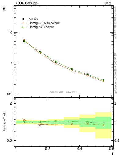 Plot of js_diff in 7000 GeV pp collisions