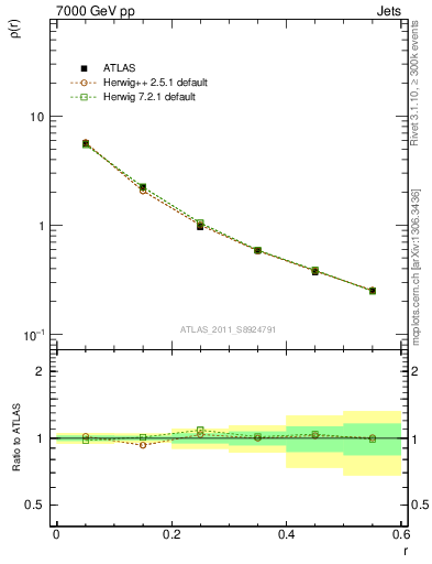 Plot of js_diff in 7000 GeV pp collisions