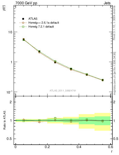 Plot of js_diff in 7000 GeV pp collisions