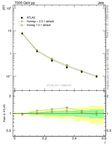 Plot of js_diff in 7000 GeV pp collisions