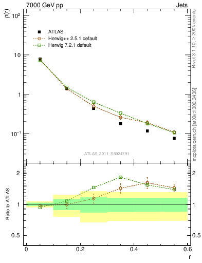 Plot of js_diff in 7000 GeV pp collisions