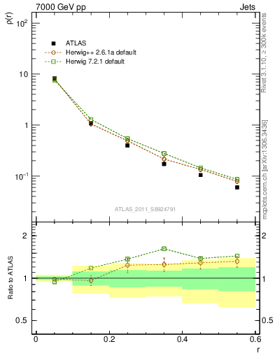 Plot of js_diff in 7000 GeV pp collisions