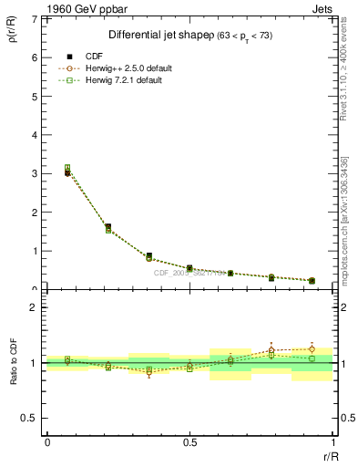 Plot of js_diff in 1960 GeV ppbar collisions