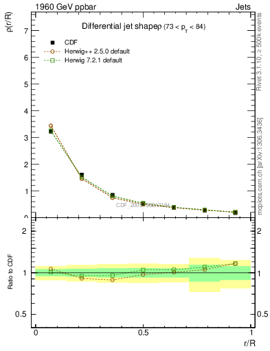 Plot of js_diff in 1960 GeV ppbar collisions