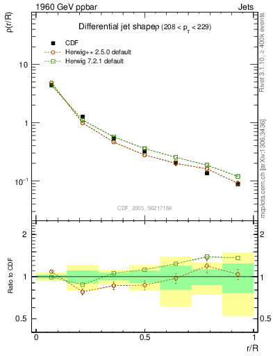 Plot of js_diff in 1960 GeV ppbar collisions
