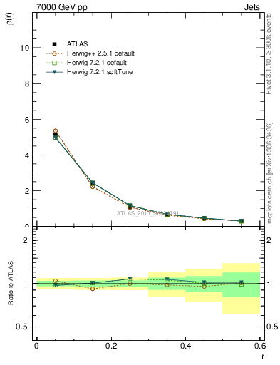 Plot of js_diff in 7000 GeV pp collisions