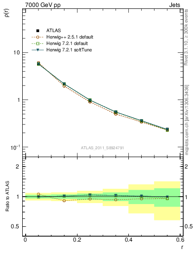Plot of js_diff in 7000 GeV pp collisions